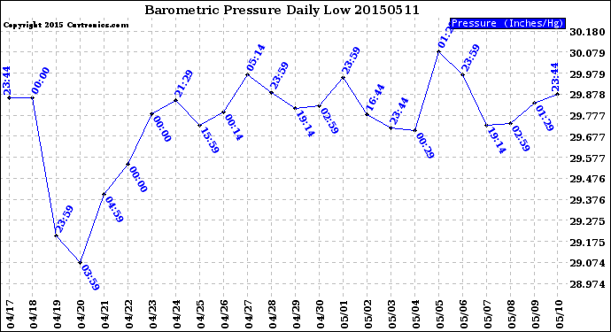 Milwaukee Weather Barometric Pressure<br>Daily Low