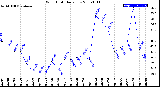 Milwaukee Weather Wind Chill<br>Daily Low