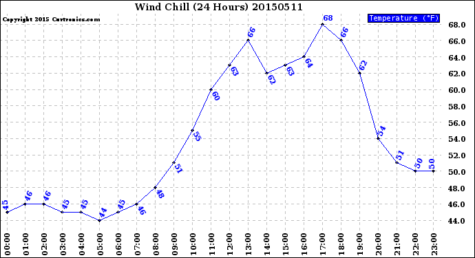 Milwaukee Weather Wind Chill<br>(24 Hours)