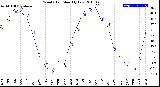 Milwaukee Weather Wind Chill<br>Monthly Low