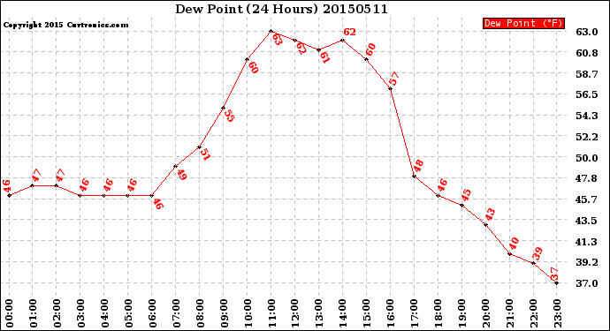 Milwaukee Weather Dew Point<br>(24 Hours)