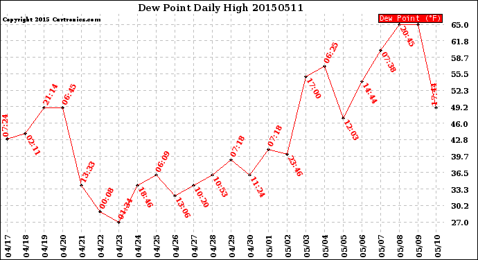 Milwaukee Weather Dew Point<br>Daily High