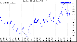 Milwaukee Weather Dew Point<br>Daily Low