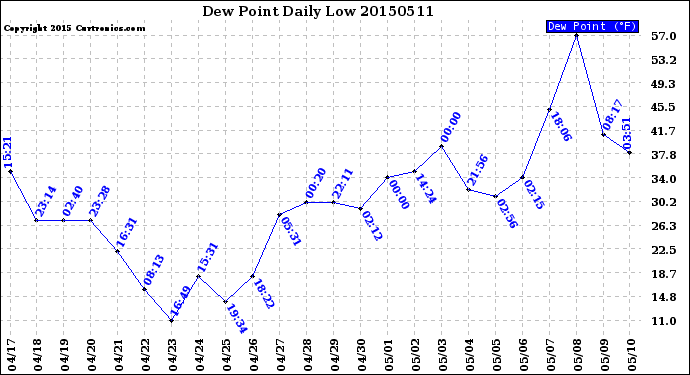 Milwaukee Weather Dew Point<br>Daily Low