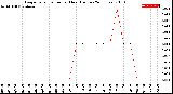 Milwaukee Weather Evapotranspiration<br>per Hour<br>(Inches 24 Hours)