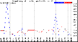 Milwaukee Weather Evapotranspiration<br>vs Rain per Day<br>(Inches)