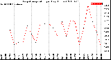 Milwaukee Weather Evapotranspiration<br>per Day (Inches)