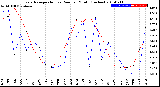 Milwaukee Weather Evapotranspiration<br>vs Rain per Month<br>(Inches)