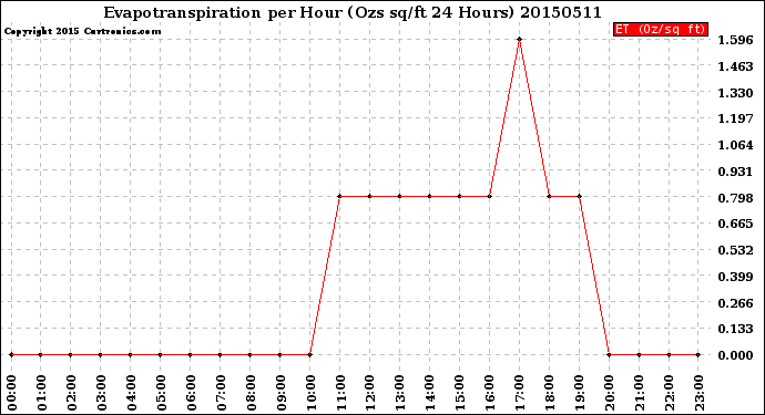 Milwaukee Weather Evapotranspiration<br>per Hour<br>(Ozs sq/ft 24 Hours)