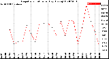 Milwaukee Weather Evapotranspiration<br>per Day (Ozs sq/ft)