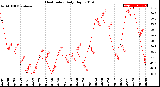 Milwaukee Weather Heat Index<br>Daily High