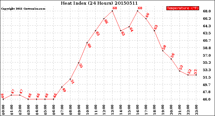 Milwaukee Weather Heat Index<br>(24 Hours)