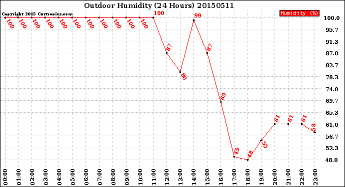 Milwaukee Weather Outdoor Humidity<br>(24 Hours)