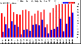 Milwaukee Weather Outdoor Humidity<br>Daily High/Low