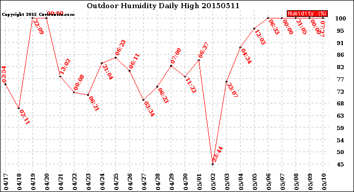 Milwaukee Weather Outdoor Humidity<br>Daily High