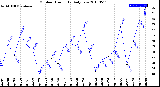 Milwaukee Weather Outdoor Humidity<br>Daily Low