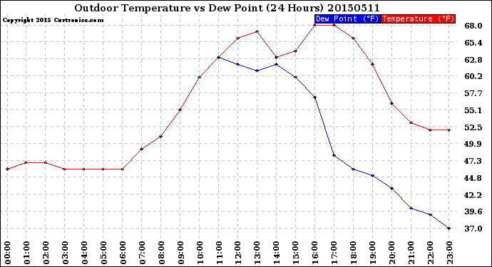 Milwaukee Weather Outdoor Temperature<br>vs Dew Point<br>(24 Hours)