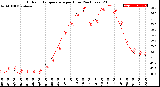 Milwaukee Weather Outdoor Temperature<br>per Hour<br>(24 Hours)