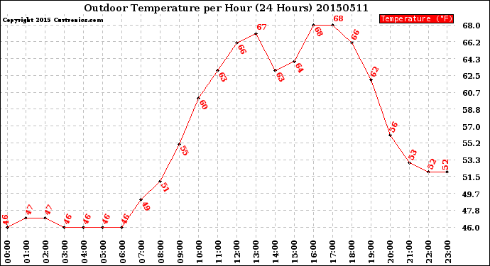 Milwaukee Weather Outdoor Temperature<br>per Hour<br>(24 Hours)