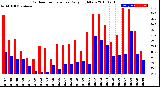 Milwaukee Weather Outdoor Temperature<br>Daily High/Low