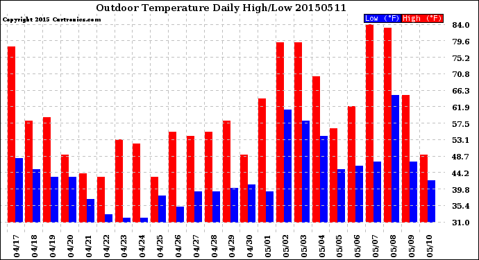Milwaukee Weather Outdoor Temperature<br>Daily High/Low
