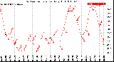 Milwaukee Weather Outdoor Temperature<br>Daily High