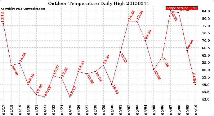 Milwaukee Weather Outdoor Temperature<br>Daily High