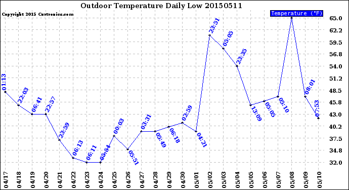 Milwaukee Weather Outdoor Temperature<br>Daily Low