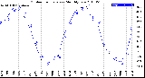 Milwaukee Weather Outdoor Temperature<br>Monthly Low