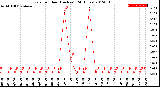 Milwaukee Weather Rain<br>per Hour<br>(Inches)<br>(24 Hours)