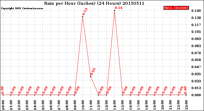 Milwaukee Weather Rain<br>per Hour<br>(Inches)<br>(24 Hours)