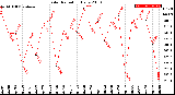 Milwaukee Weather Solar Radiation<br>Daily