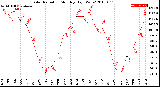 Milwaukee Weather Solar Radiation<br>Monthly High W/m2