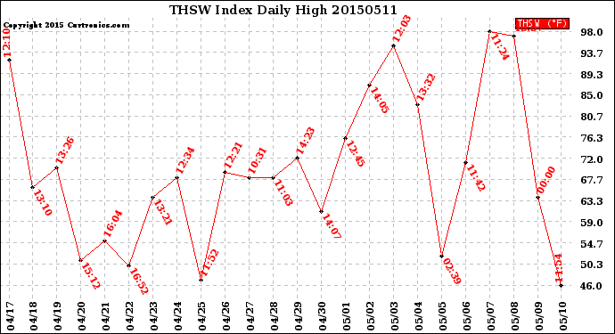Milwaukee Weather THSW Index<br>Daily High