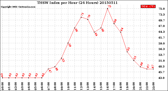 Milwaukee Weather THSW Index<br>per Hour<br>(24 Hours)