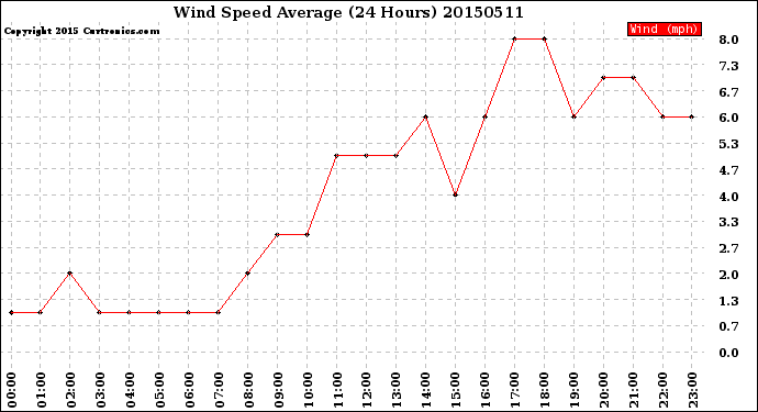 Milwaukee Weather Wind Speed<br>Average<br>(24 Hours)