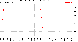 Milwaukee Weather Wind Direction<br>(By Month)