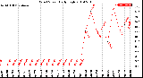 Milwaukee Weather Wind Speed<br>Daily High