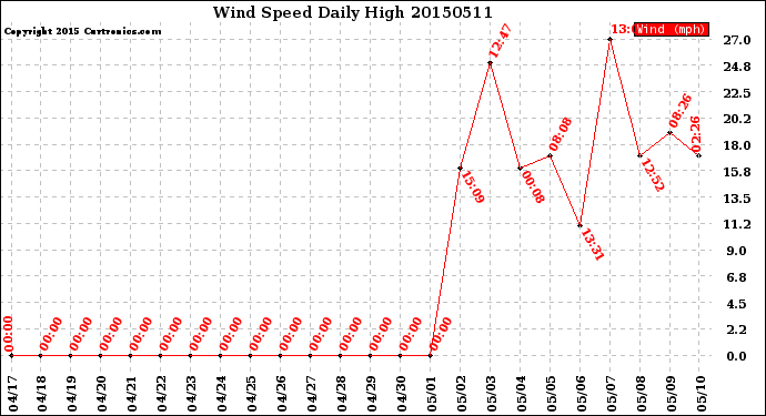 Milwaukee Weather Wind Speed<br>Daily High