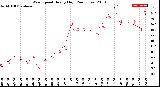 Milwaukee Weather Wind Speed<br>Hourly High<br>(24 Hours)