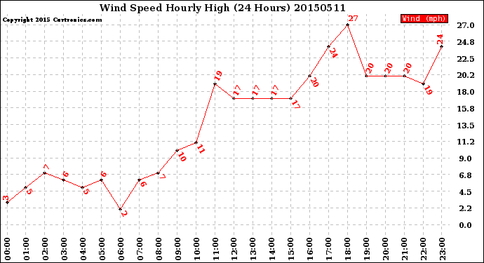 Milwaukee Weather Wind Speed<br>Hourly High<br>(24 Hours)