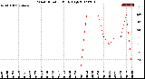 Milwaukee Weather Wind Direction<br>Daily High