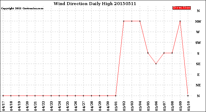 Milwaukee Weather Wind Direction<br>Daily High