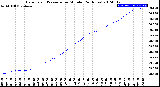 Milwaukee Weather Barometric Pressure<br>per Minute<br>(24 Hours)