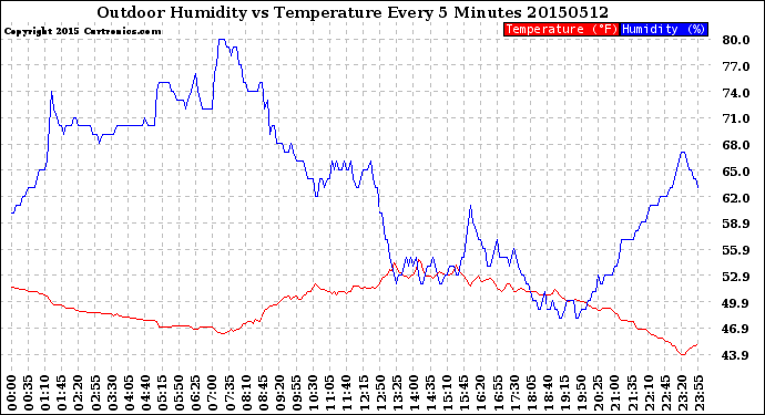 Milwaukee Weather Outdoor Humidity<br>vs Temperature<br>Every 5 Minutes