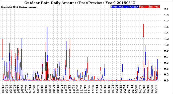 Milwaukee Weather Outdoor Rain<br>Daily Amount<br>(Past/Previous Year)