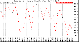 Milwaukee Weather Solar Radiation<br>Avg per Day W/m2/minute