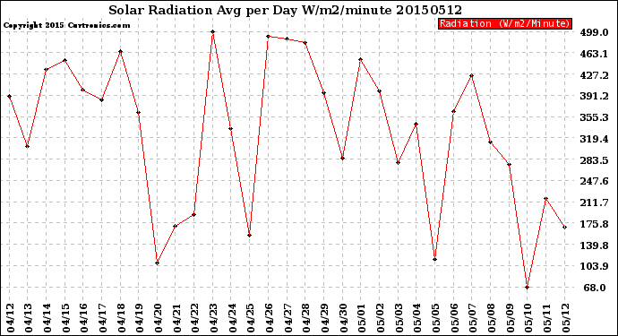 Milwaukee Weather Solar Radiation<br>Avg per Day W/m2/minute