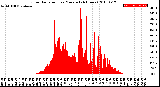 Milwaukee Weather Solar Radiation<br>per Minute<br>(24 Hours)