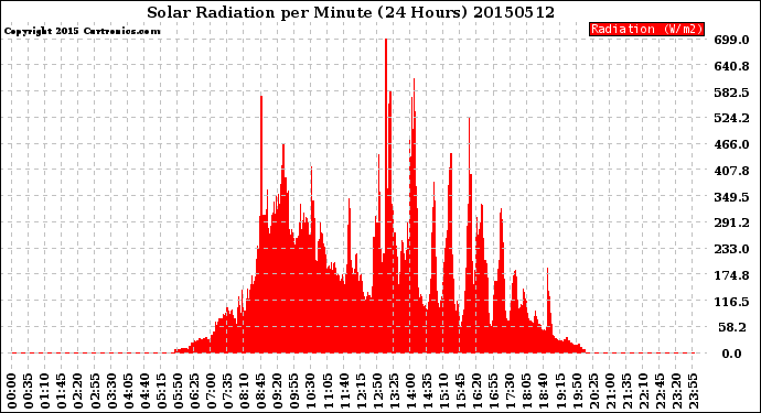 Milwaukee Weather Solar Radiation<br>per Minute<br>(24 Hours)